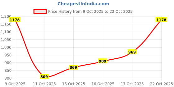 flipkart.com abros TYLOR Sneakers For Men abros Price History Graph from 9 Oct 2025 to 22 Oct 2025