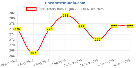 flipkart.com tylorstyle 220 TC Polycotton Single Striped Flat Bedsheet tylorstyle Price History Graph from 19 Jun 2025 to 5 Dec 2025