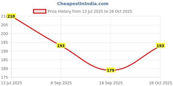 flipkart.com tylorstyle Floral 4 Seater Table Cover tylorstyle Price History Graph from 13 Jul 2025 to 26 Oct 2025