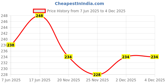 flipkart.com TYLORSTYLE led cover for 32 inch LED TV 32 Inch- LED-32-Org-Dog Price History Graph from 7 Jun 2025 to 4 Dec 2025