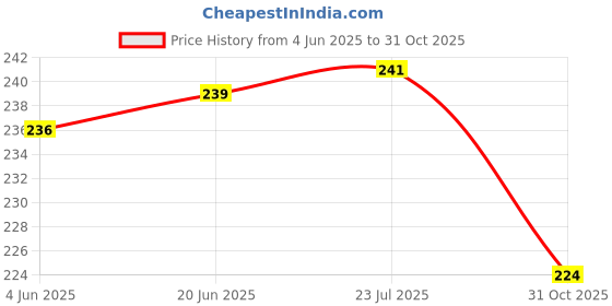 flipkart.com TYLORSTYLE led cover for 32 inch LED TV 32 Inch - LED-32-RD-White-Circle Price History Graph from 4 Jun 2025 to 31 Oct 2025
