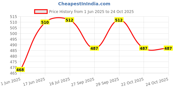 flipkart.com amtech controls TYN 6025 Compar TO TYN 616 (PACK OF 5) FET Transistor amtech controls Price History Graph from 1 Jun 2025 to 24 Oct 2025
