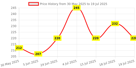 flipkart.com tynor Tynocrepe, Beige, 15cm x 4m, 1 Unit Crepe Bandage tynor Price History Graph from 30 May 2025 to 15 Jul 2025
