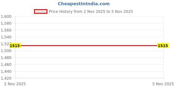 flipkart.com tynor Tynofit Weight Cuff- 1 KG, 1 Pair Wrist Support tynor Price History Graph from 2 Nov 2025 to 4 Nov 2025