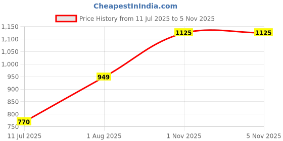 flipkart.com tynor Tynofit Weight Cuff - 1/2 KG, 1 Pair Wrist Support tynor Price History Graph from 11 Jul 2025 to 4 Nov 2025