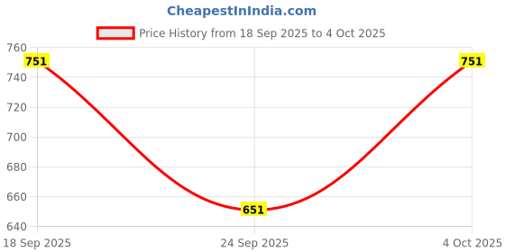 flipkart.com tynor Abdominal Belt, Grey, Large, 1 Unit Abdominal Belt tynor Price History Graph from 18 Sep 2025 to 4 Oct 2025