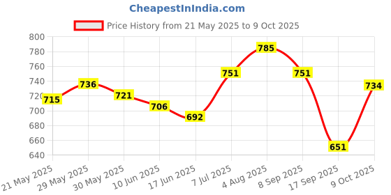 flipkart.com tynor Abdominal Belt, Grey, Small, 1 Unit Abdominal Belt tynor Price History Graph from 21 May 2025 to 9 Oct 2025