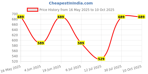 flipkart.com tynor Abdominal Support 9"/23cm, Grey, Large, 1 Unit Abdominal Belt tynor Price History Graph from 16 May 2025 to 10 Oct 2025