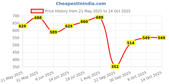 flipkart.com tynor Abdominal Support 9"/23cm, Grey, Small, 1 Unit Abdominal Belt tynor Price History Graph from 21 May 2025 to 14 Oct 2025