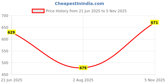 flipkart.com tynor Abdominal Support 9"/23cm,Medium, 1 Unit Abdominal Belt tynor Price History Graph from 21 Jun 2025 to 5 Nov 2025