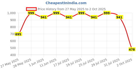 flipkart.com tynor Abs Wrap (Neoprene), Grey, XXL, 1 Unit Abdominal Belt tynor Price History Graph from 27 May 2025 to 2 Oct 2025