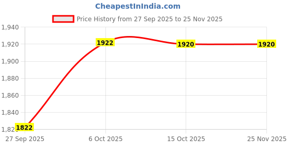 flipkart.com tynor Adjustable R.O.M. Knee Brace, Black, Universal, 1 Unit Knee Support tynor Price History Graph from 27 Sep 2025 to 24 Nov 2025