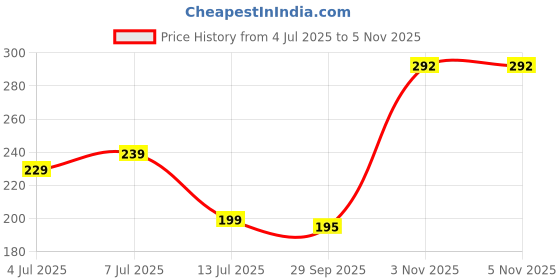 flipkart.com tynor Ankle Binder Air Pro, Black & Green, Large, 1 Unit Ankle Support tynor Price History Graph from 4 Jul 2025 to 5 Nov 2025