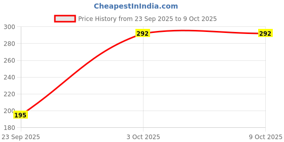 flipkart.com tynor Ankle Binder Air Pro, Black & Orange, Medium, 1 Unit Ankle Support tynor Price History Graph from 23 Sep 2025 to 9 Oct 2025