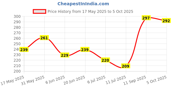 flipkart.com tynor Ankle Binder, Grey, XL, 1 Unit Ankle Support tynor Price History Graph from 17 May 2025 to 5 Oct 2025
