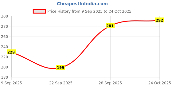 flipkart.com tynor Ankle Binder, , Medium, 1 Unit Ankle Support tynor Price History Graph from 9 Sep 2025 to 24 Oct 2025