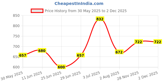 flipkart.com tynor Ankle Brace, Black, XL, 1 Unit Ankle Support tynor Price History Graph from 30 May 2025 to 30 Nov 2025