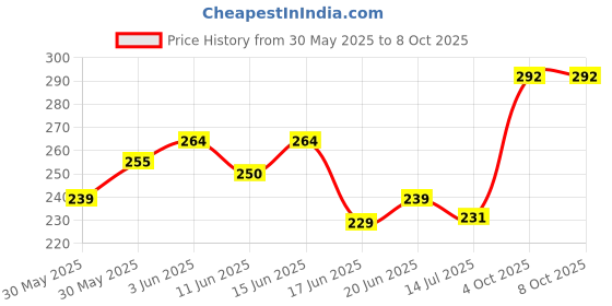 flipkart.com tynor Ankle Support Air Pro, Black & Orange, Medium, 1 Unit Ankle Support tynor Price History Graph from 30 May 2025 to 8 Oct 2025