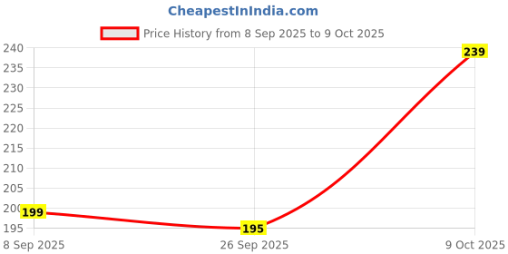 flipkart.com tynor Ankle Support Air Pro, Black & Orange, Small, 1 Unit Ankle Support tynor Price History Graph from 8 Sep 2025 to 9 Oct 2025