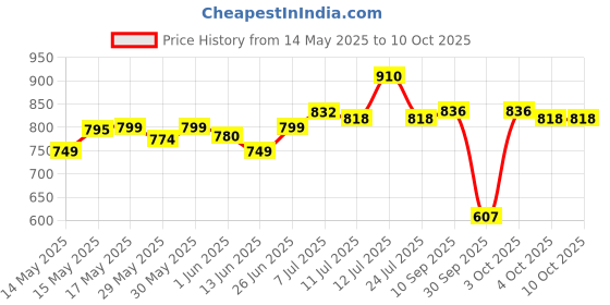 flipkart.com tynor Ankle Support (Neo), Grey, Universal Size, 1 Unit Ankle Support tynor Price History Graph from 14 May 2025 to 8 Oct 2025