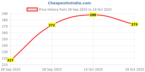 flipkart.com tynor Anklet, Beige, Medium, 1 Pair Ankle Support tynor Price History Graph from 28 Sep 2025 to 18 Oct 2025