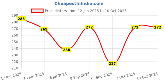 flipkart.com tynor Anklet, Beige, Small, Pack of 2 Ankle Support tynor Price History Graph from 12 Jun 2025 to 9 Oct 2025