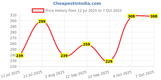 flipkart.com tynor Anklet Comfeel, Grey, Large, Pack of 2 Ankle Support tynor Price History Graph from 12 Jul 2025 to 7 Oct 2025