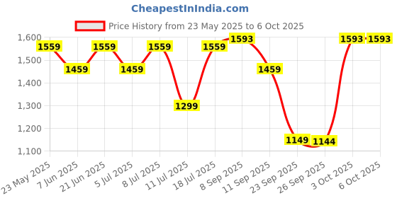 flipkart.com tynor Back Rest Full, Grey, Universal Size, 1 Unit Back / Lumbar Support tynor Price History Graph from 23 May 2025 to 6 Oct 2025
