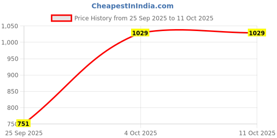 flipkart.com tynor Back Support Belt, Black, XL, 1 Unit Back / Lumbar Support tynor Price History Graph from 25 Sep 2025 to 10 Oct 2025