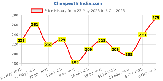 flipkart.com tynor Binder, Grey, Large, 1 Unit Ankle Support tynor Price History Graph from 23 May 2025 to 6 Oct 2025