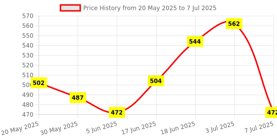 flipkart.com shree Tynor Bunion Splint- Universal size Splints shree Price History Graph from 20 May 2025 to 7 Jul 2025