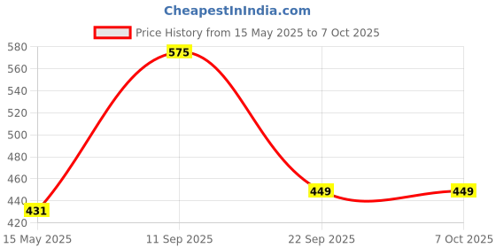 flipkart.com tynor Bunion Splint, White, Universal Size, 1 Unit Foot Support tynor Price History Graph from 15 May 2025 to 7 Oct 2025