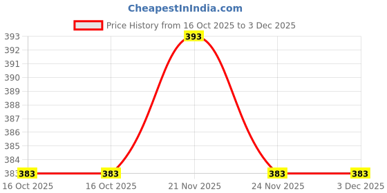 flipkart.com tynor Calf and Shin Support Air Pro, Black & Green, XL, 1 Unit Knee Support tynor Price History Graph from 16 Oct 2025 to 3 Dec 2025