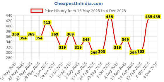 flipkart.com tynor Cap Air Pro, Black & Green, Medium, Pack of 2 Knee Support tynor Price History Graph from 16 May 2025 to 4 Dec 2025