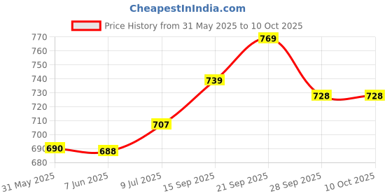 flipkart.com tynor Cast Shoe Rocker Sole, Grey, Medium, 1 Unit Foot Support tynor Price History Graph from 31 May 2025 to 9 Oct 2025