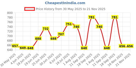 flipkart.com tynor Cast Shoe Rocker Sole, Grey, Small, 1 Unit Foot Support tynor Price History Graph from 30 May 2025 to 21 Nov 2025