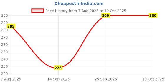 flipkart.com tynor Cervical Collar Soft, Beige, Medium, 1 Unit Neck Support tynor Price History Graph from 7 Aug 2025 to 10 Oct 2025