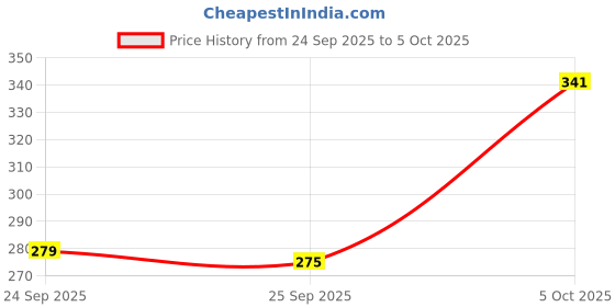 flipkart.com tynor Cervical Collar Soft with Support, Beige, Large, 1 Unit Neck Support tynor Price History Graph from 24 Sep 2025 to 5 Oct 2025