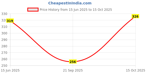 flipkart.com tynor Cervical Collar Soft with Support, Beige, Small, 1 Unit Neck Support tynor Price History Graph from 15 Jun 2025 to 15 Oct 2025
