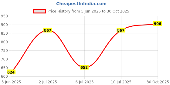 flipkart.com tynor Cervical Orthosis (Philadelphia) Ethafoam, Beige, XL, 1 Unit Neck Support tynor Price History Graph from 5 Jun 2025 to 30 Oct 2025