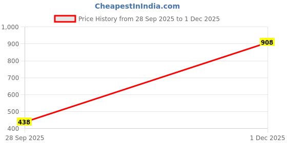 flipkart.com tynor Chest Binder, Grey, XXL, 1 Unit Back / Lumbar Support tynor Price History Graph from 28 Sep 2025 to 1 Dec 2025