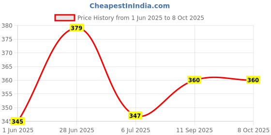 flipkart.com tynor Clavicle Brace with Buckle, Grey, XL, 1 Unit Shoulder Support tynor Price History Graph from 1 Jun 2025 to 7 Oct 2025