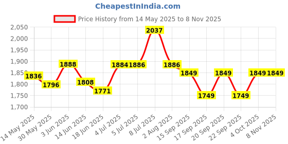 flipkart.com tynor Coccyx Cushion Seat, Grey, Universal Size, 1 Unit Back / Lumbar Support tynor Price History Graph from 14 May 2025 to 7 Nov 2025