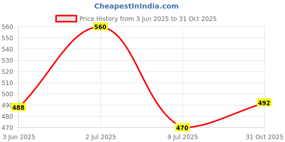 flipkart.com tynor Compression Garment Face Open Hood, Beige, XXL, 1 Unit Head Support tynor Price History Graph from 3 Jun 2025 to 31 Oct 2025