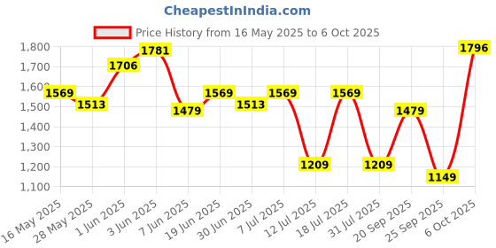 flipkart.com tynor Contoured , Grey, Universal Size, 1 Unit Cervical Pillow tynor Price History Graph from 16 May 2025 to 6 Oct 2025