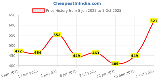 flipkart.com tynor Dual Patellar Support, Black, Universal, 1 Unit Knee Support tynor Price History Graph from 5 Jun 2025 to 1 Oct 2025