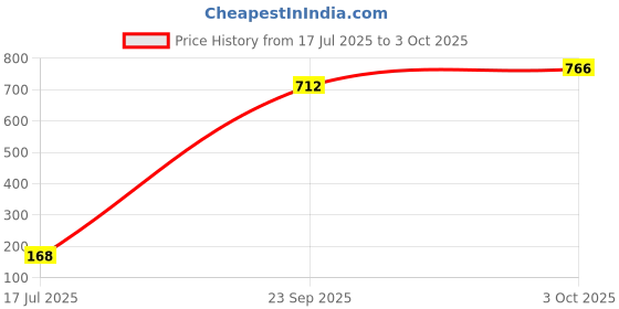 flipkart.com tynor D.V.T. Stocking Knee High (Pair), White, Small, Pack of 2 Knee Support tynor Price History Graph from 17 Jul 2025 to 3 Oct 2025