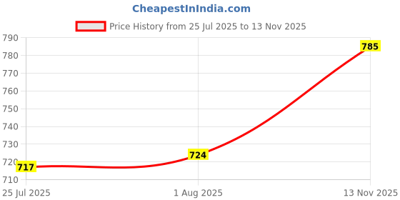 flipkart.com tynor Elastic Knee Support, Grey, Small, 1 Unit Knee Support tynor Price History Graph from 25 Jul 2025 to 13 Nov 2025