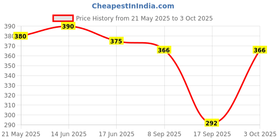 flipkart.com tynor Elastic Wrist Splint, Grey, Right, Medium, 1 Unit Wrist Support tynor Price History Graph from 21 May 2025 to 3 Oct 2025
