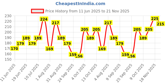 flipkart.com tynor Elbow Support, Grey, Large, 1 Unit Elbow Support tynor Price History Graph from 11 Jun 2025 to 21 Nov 2025